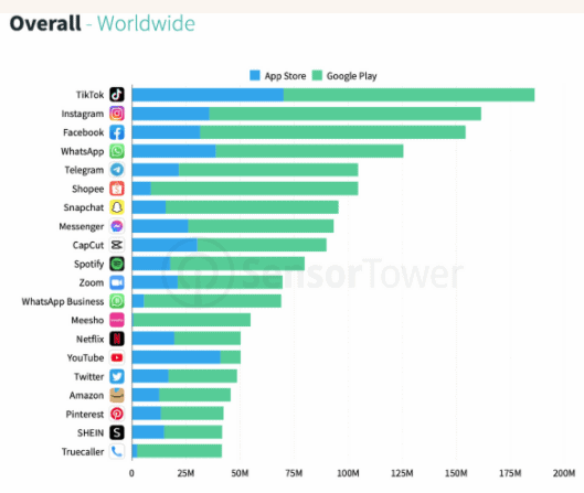 Worldwide apps